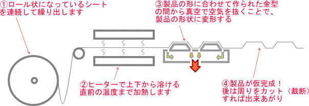 真空成型の図